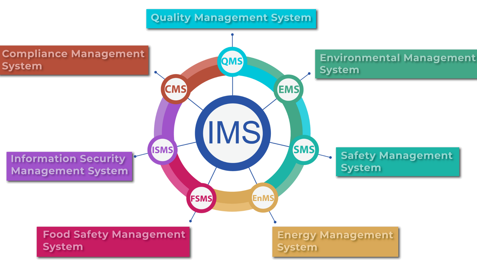 Why does your Business need an Integrated Management System (IMS)?